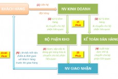 Phân phối văn phòng phẩm giao tận nơi siêu tốc tại Hà Nội